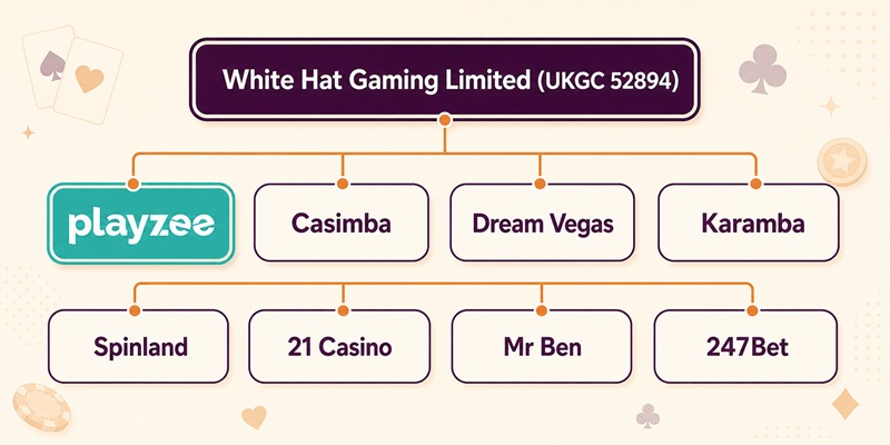 playzee sister sites network