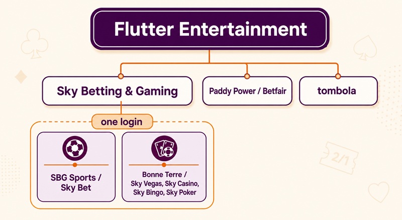 sky bet sister sites network