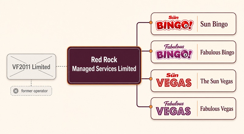 sun bingo sister sites network