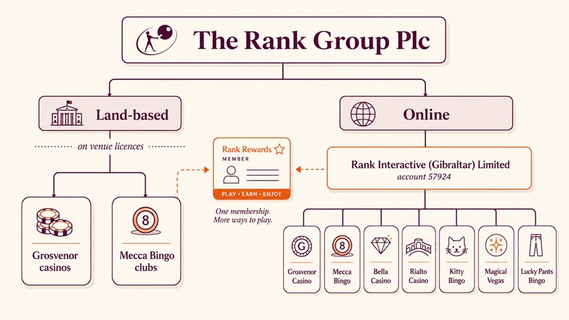 the rank group network