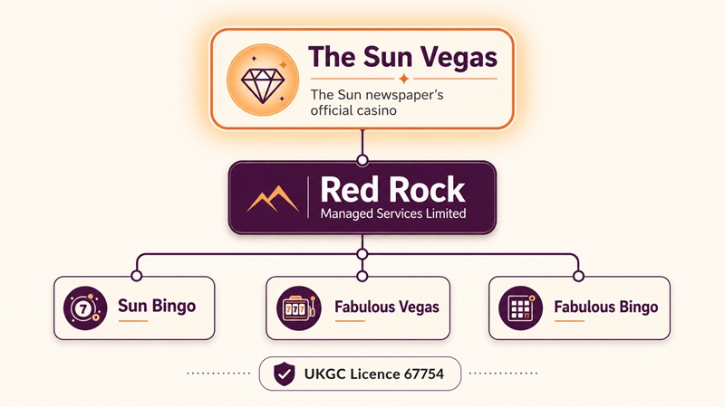 the sun vegas sister sites network