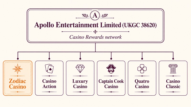 zodiac casino sister sites network