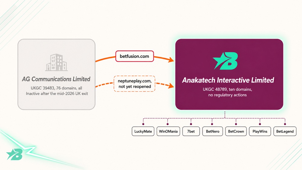 Diagram of Betfusion and NeptunePlay moving from AG Communications' inactive register to Anakatech's ten-domain licence
