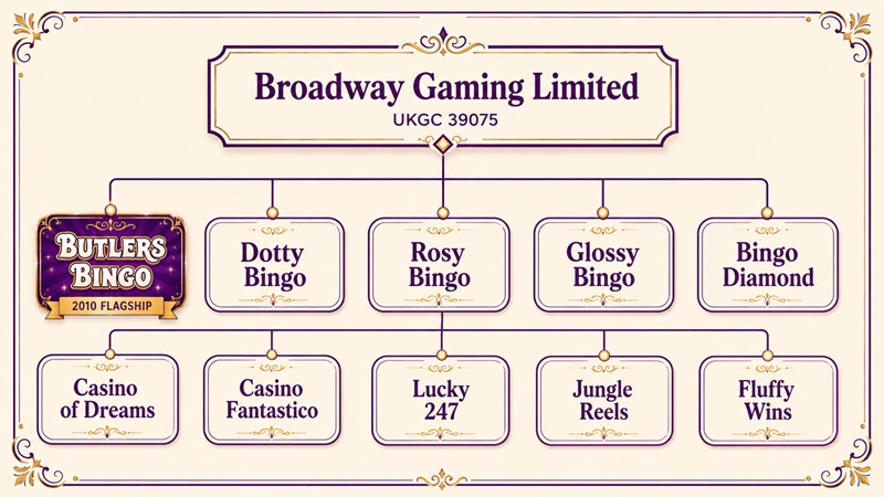 butlers bingo sister sites network