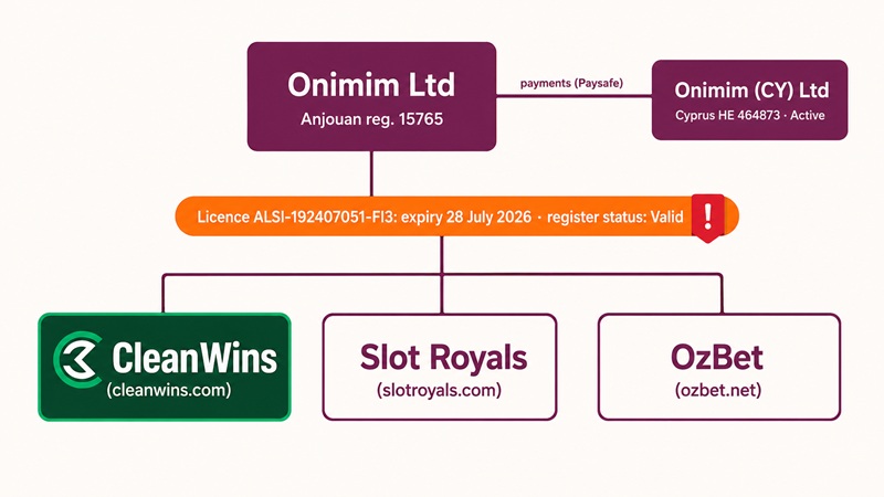Diagram of Onimim Ltd's licence covering CleanWins, Slot Royals and OzBet, with its Cyprus payments arm and the expired-but-Valid licence row