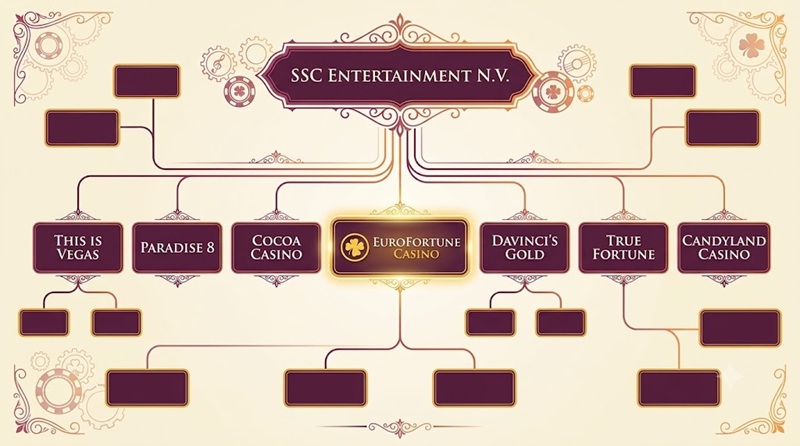 eurofortune casino sister sites network