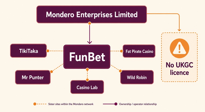 funbet sister sites network