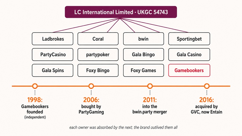 Timeline of Gamebookers' ownership from 1998 independence through PartyGaming and bwin.party to Entain's LC International licence