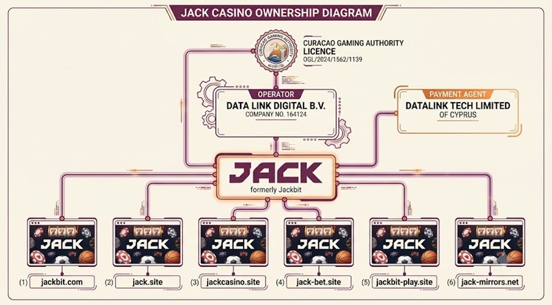 jack casino sister sites network