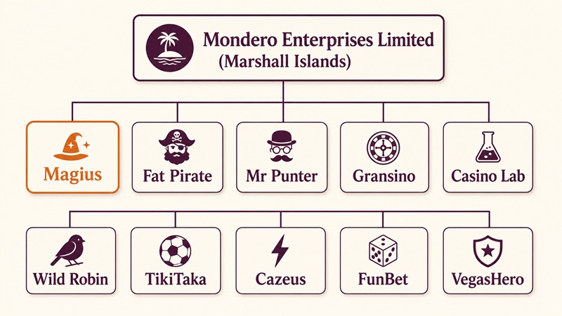 magius sister sites network