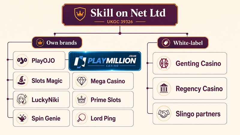 playmillion sister sites network