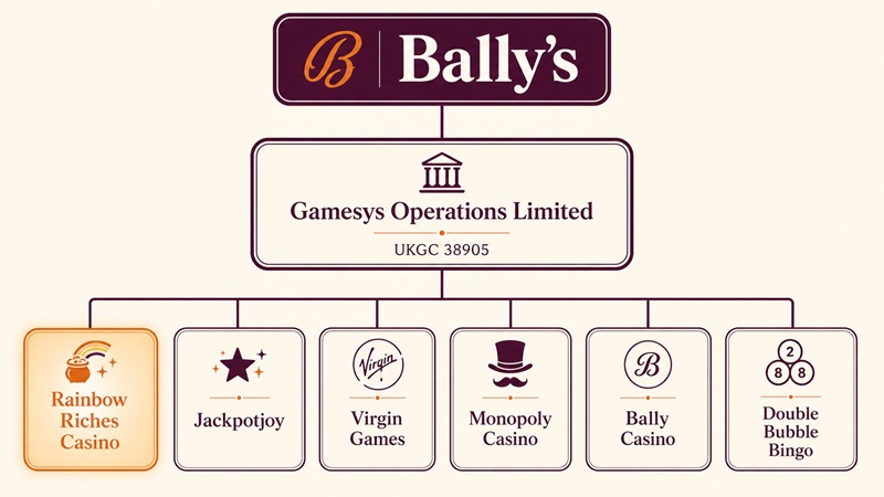 rainbow riches casino sister sites network