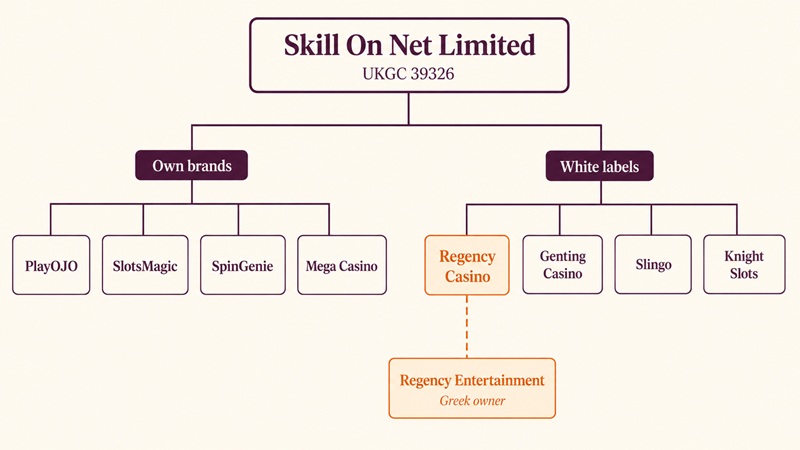 regency casino sister sites network