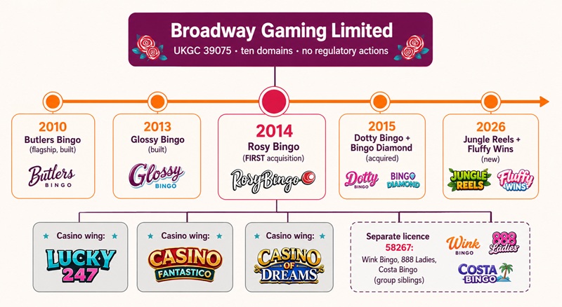Timeline of Broadway Gaming's brands highlighting Rosy Bingo as the first acquisition in 2014, with the casino wing and the separate-licence group siblings shown below