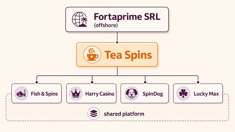 tea spins sister sites network