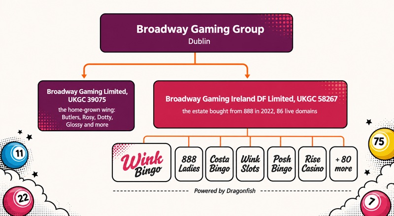 Diagram of Broadway Gaming's two UK licences, with Wink Bingo leading the 86-domain ex-888 estate on licence 58267