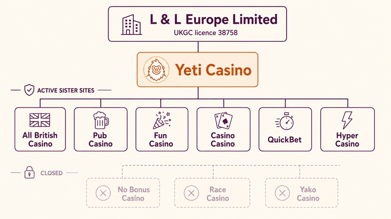 yeti casino sister sites network