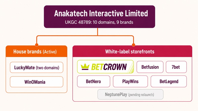 Diagram of Anakatech Interactive's licence with BetCrown among seven white labels beside the operator's own LuckyMate and WinOMania