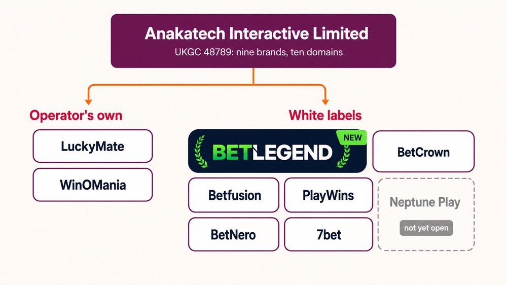 Diagram of Anakatech's licence showing BetLegend as the newest white label beside its seven trading sister sites and the unopened Neptune Play
