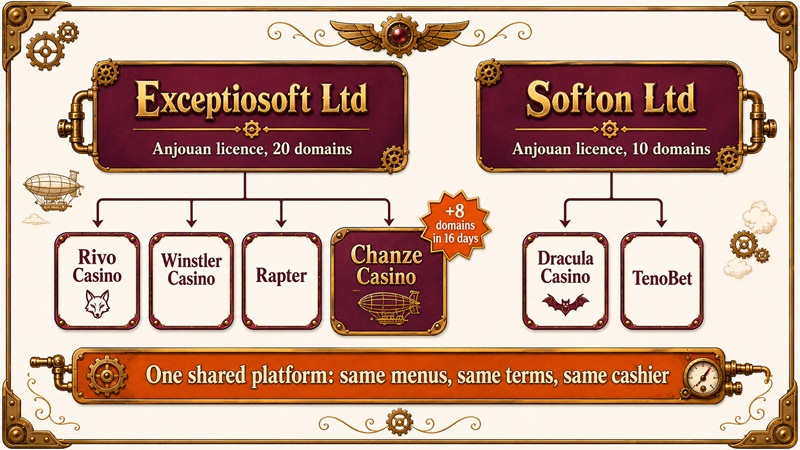 Diagram of the Exceptiosoft and Softon licences sharing one platform, with Chanze Casino among eight new domains