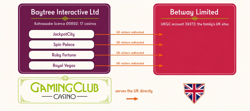 Diagram showing Baytree Interactive's Kahnawake casinos handing UK visitors to Betway Limited's UKGC sites, while Gaming Club serves the UK directly