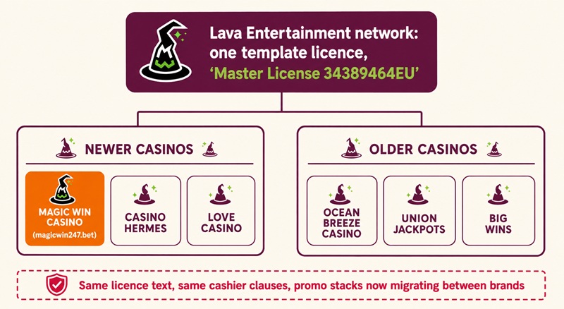 magic win casino sister sites network
