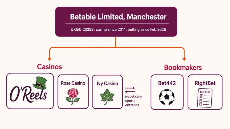 Diagram of Betable Limited's licence showing O'Reels among three casinos and two bookmakers, with ivybet.com as Ivy Casino's sportsbook entrance