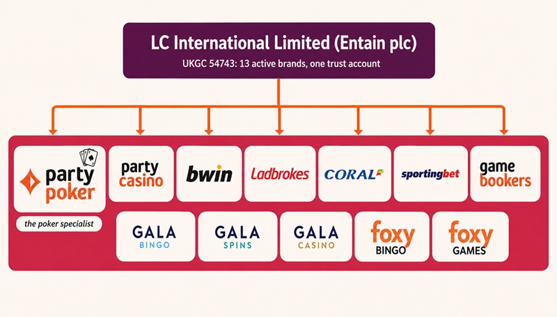 Diagram of LC International's licence showing PartyPoker as the poker specialist among thirteen active Entain brands