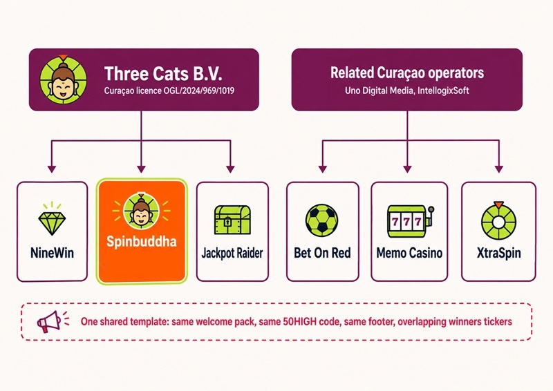 spinbuddha sister sites network
