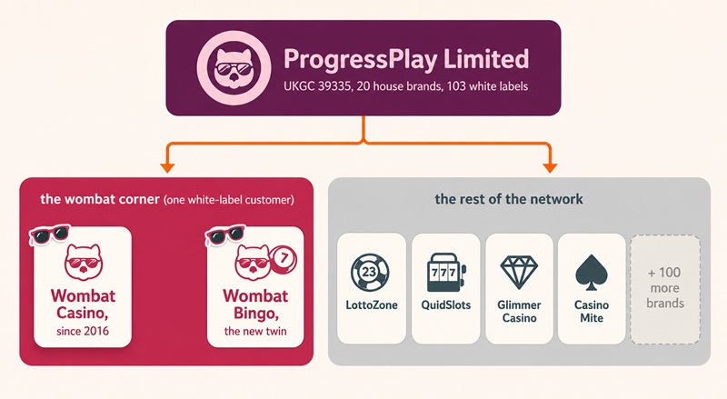 Diagram of ProgressPlay's licence showing the two wombat white-label brands beside the wider network