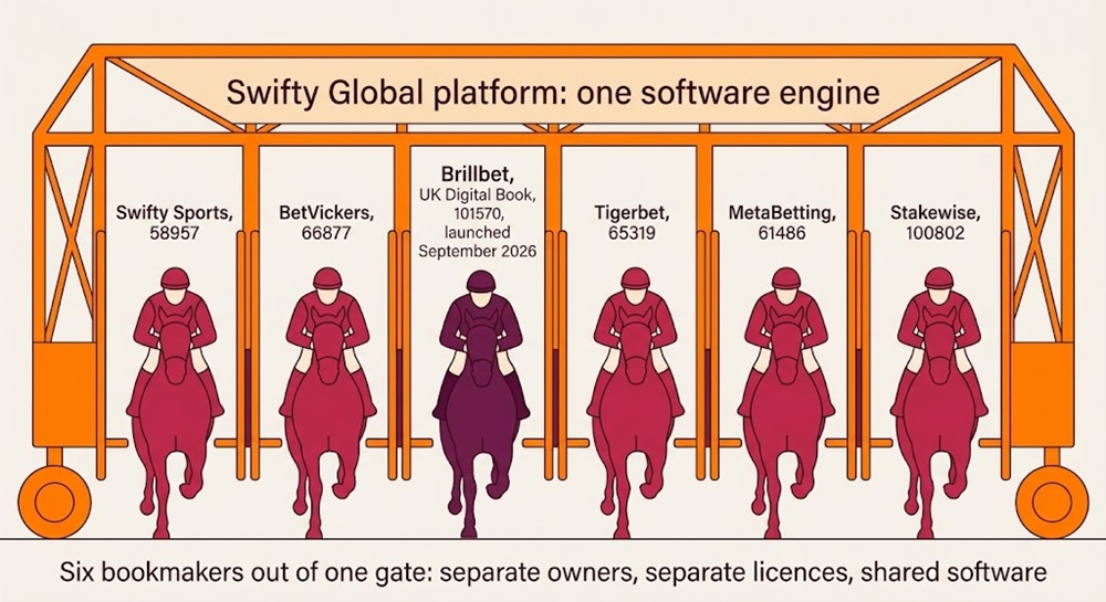 Six bookmakers out of one gate: separate owners, separate licences, shared software