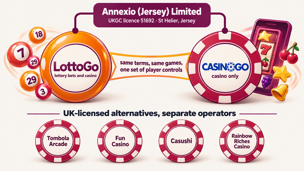 casinogo sister sites network diagram with lottogo and four uk alternatives