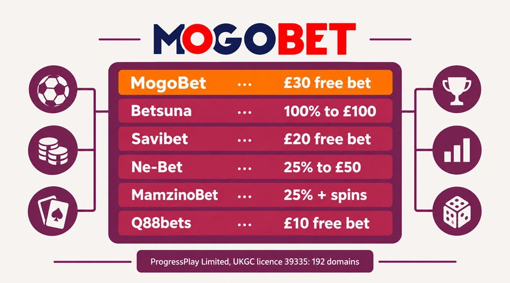 odds board diagram of mogobet's sister sites on progressplay's licence