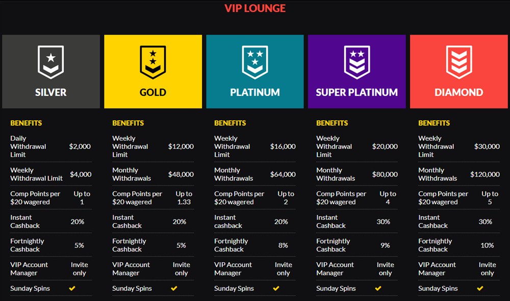 casino extreme vip lounge table of daily, weekly and monthly withdrawal limits from silver to diamond