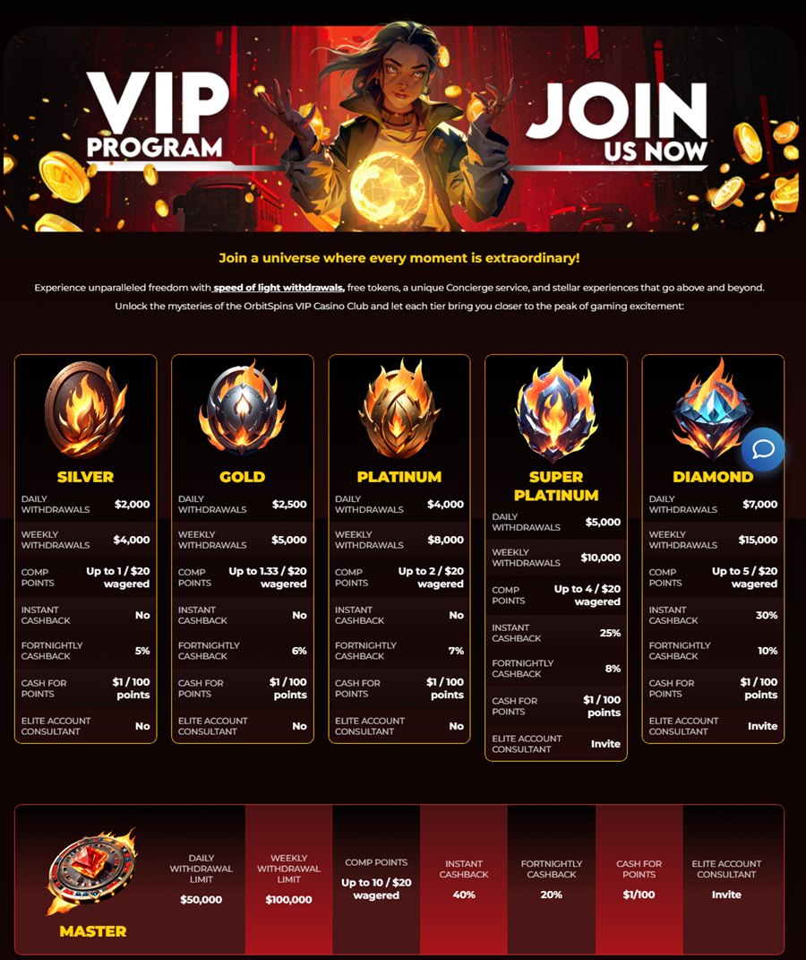orbit spins vip program withdrawal limits by tier